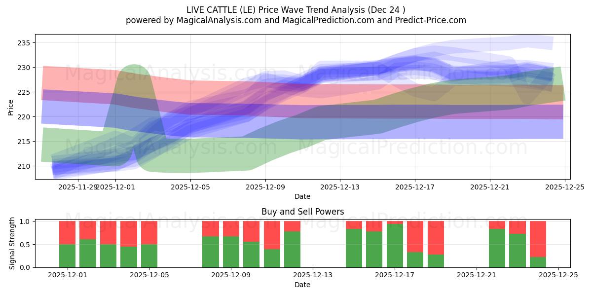  الماشية الحية (LE) Support and Resistance area (23 Dec) 