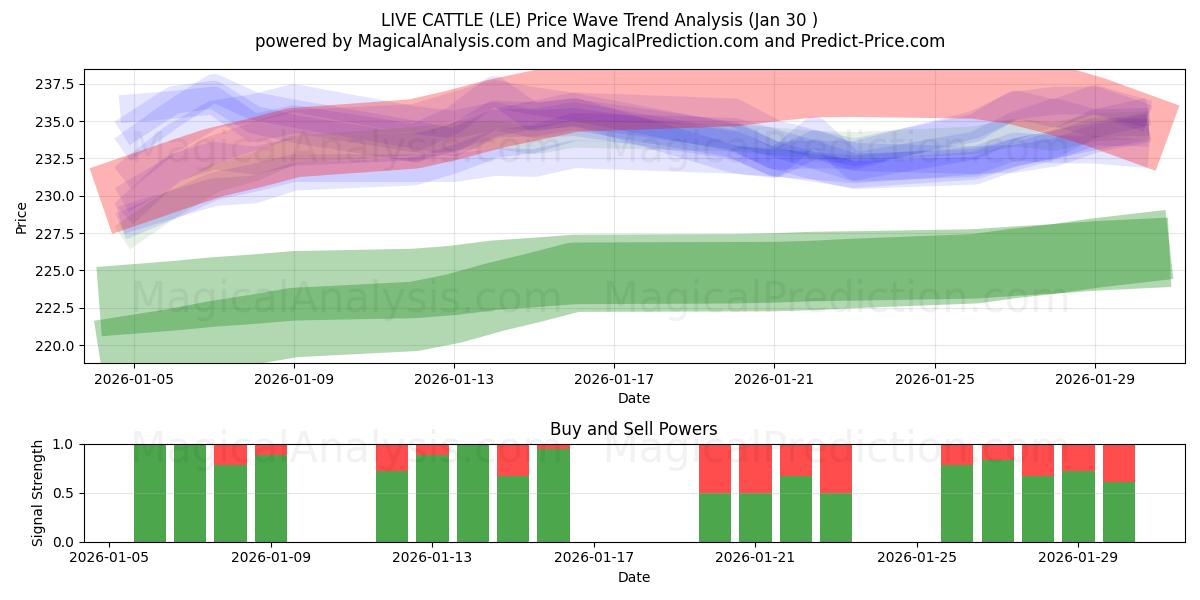  LIVE CATTLE (LE) Support and Resistance area (29 Jan) 