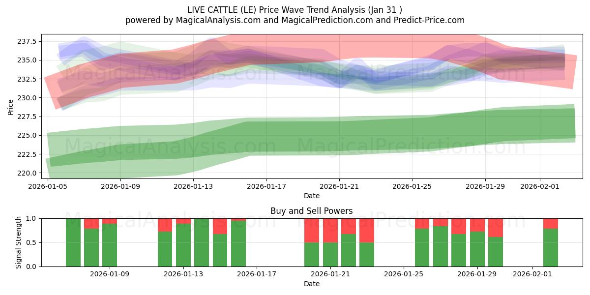  LEVANDE NATUR (LE) Support and Resistance area (30 Jan) 