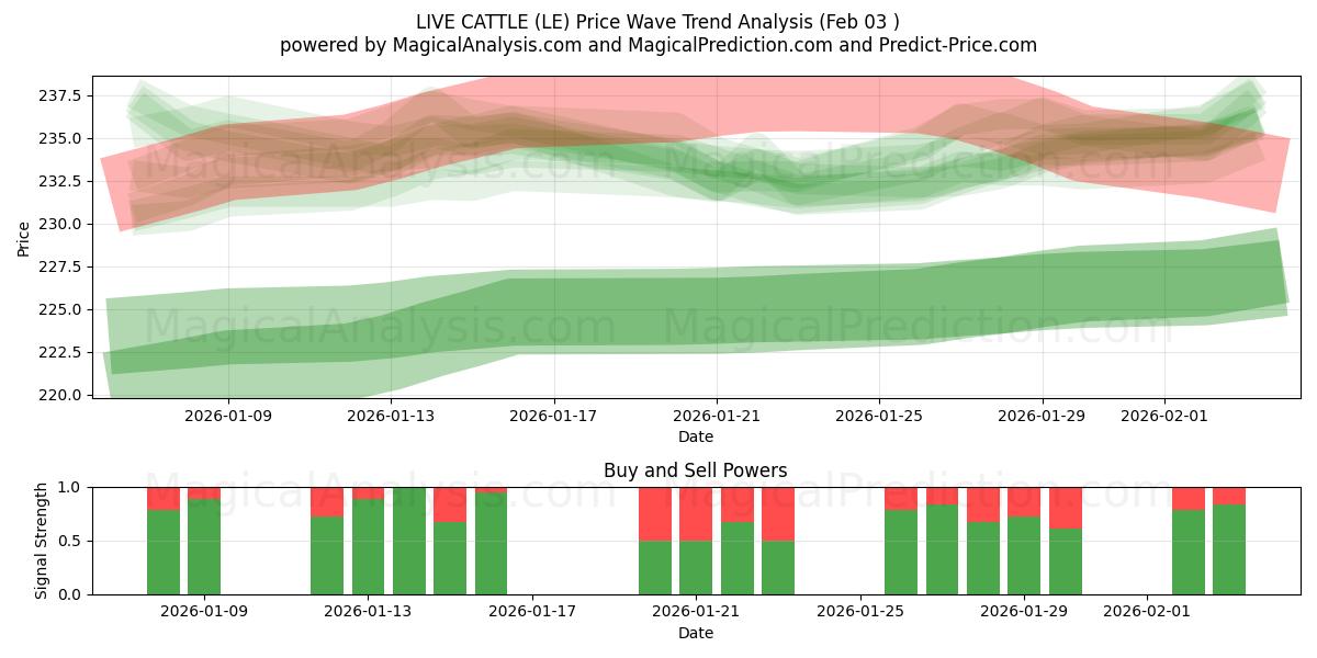  活牛 (LE) Support and Resistance area (02 Feb) 