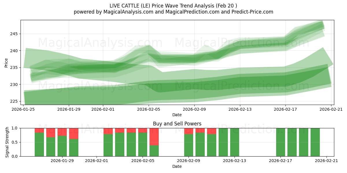  LIVE CATTLE (LE) Support and Resistance area (19 Feb) 