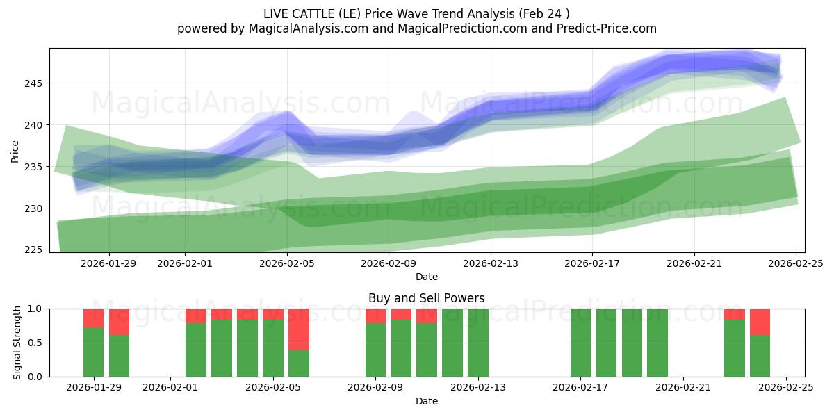  जीवित मवेशी (LE) Support and Resistance area (23 Feb) 