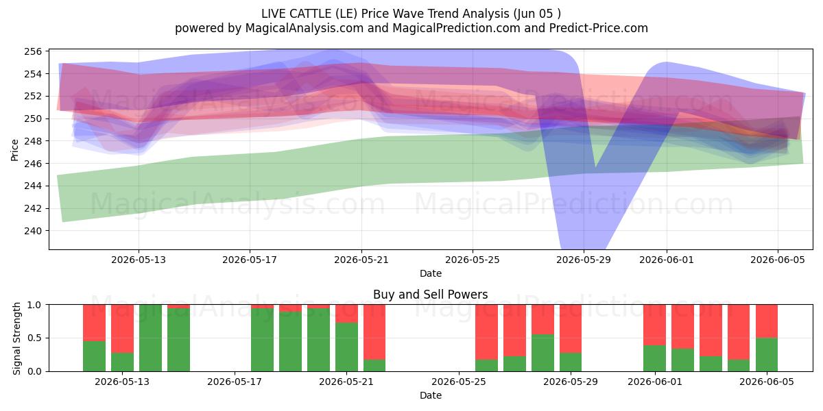  BÉTAIL VIVANT (LE) Support and Resistance area (04 Jun) 