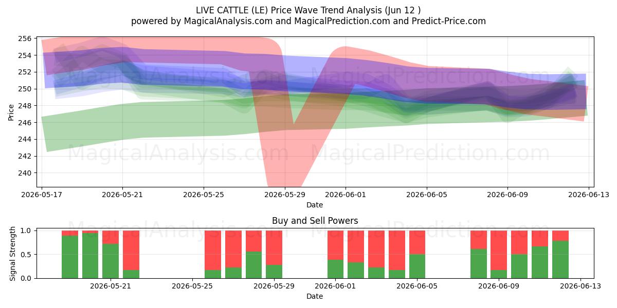  GADO VIVO (LE) Support and Resistance area (10 Jun) 
