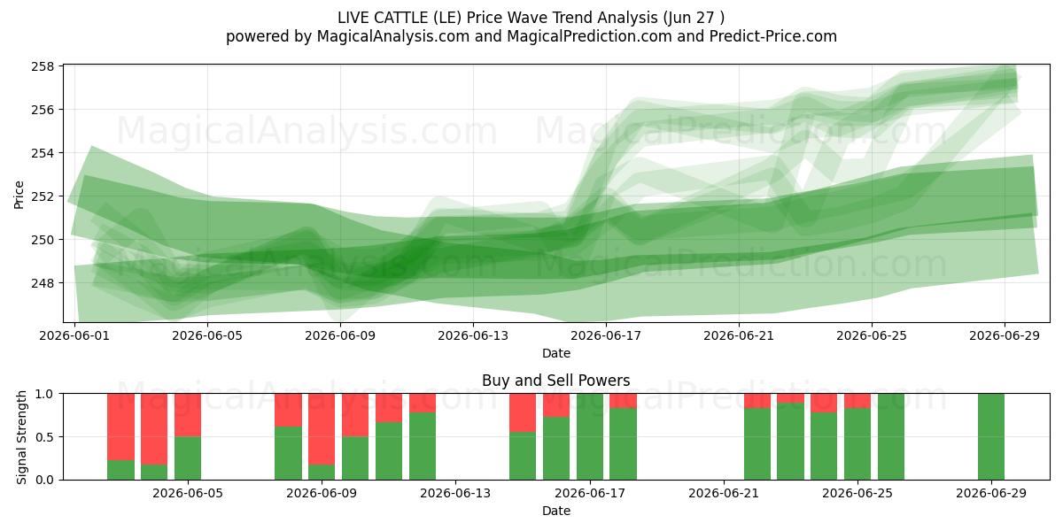  LEVANDE NATUR (LE) Support and Resistance area (26 Jun) 