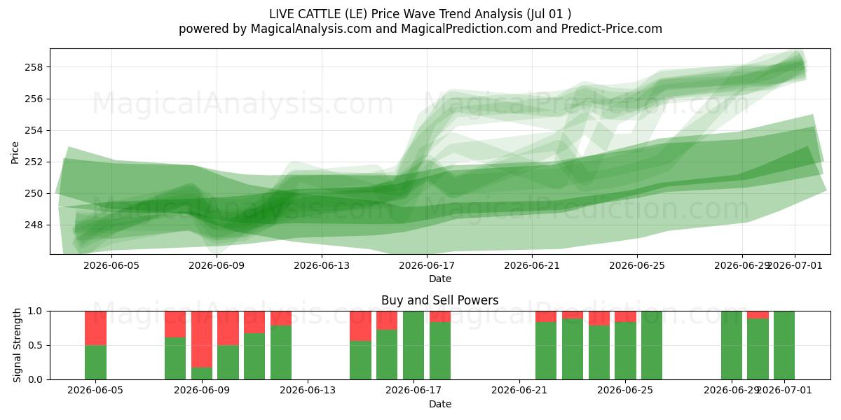  GADO VIVO (LE) Support and Resistance area (30 Jun) 