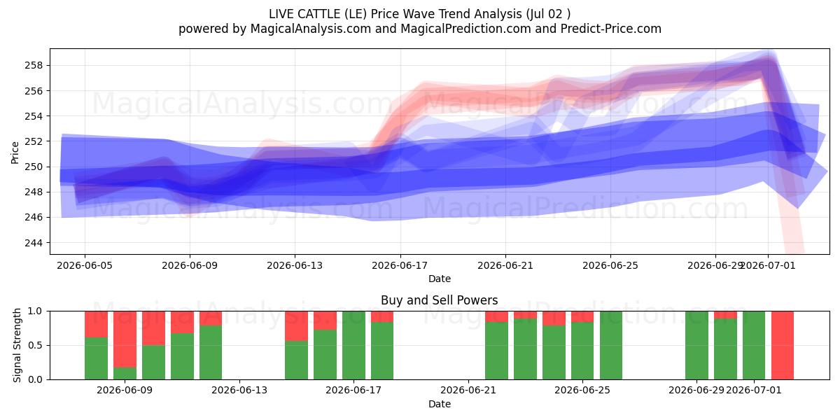  BÉTAIL VIVANT (LE) Support and Resistance area (01 Jul) 