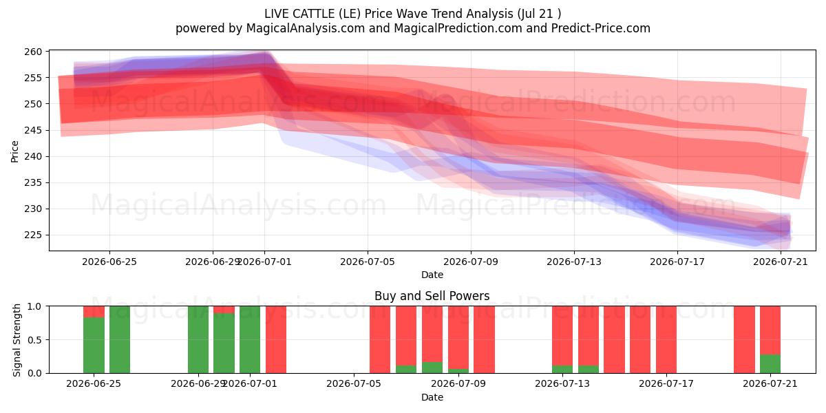  GADO VIVO (LE) Support and Resistance area (20 Jul) 