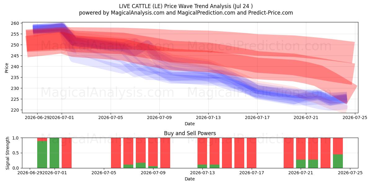  BÉTAIL VIVANT (LE) Support and Resistance area (23 Jul) 