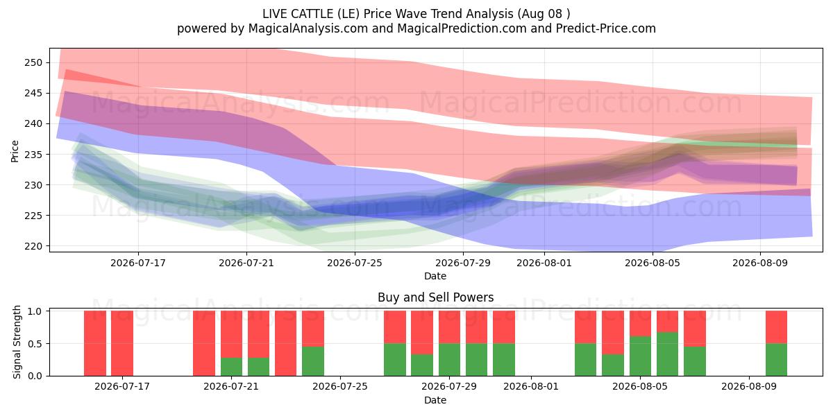  LIVE CATTLE (LE) Support and Resistance area (07 Aug) 