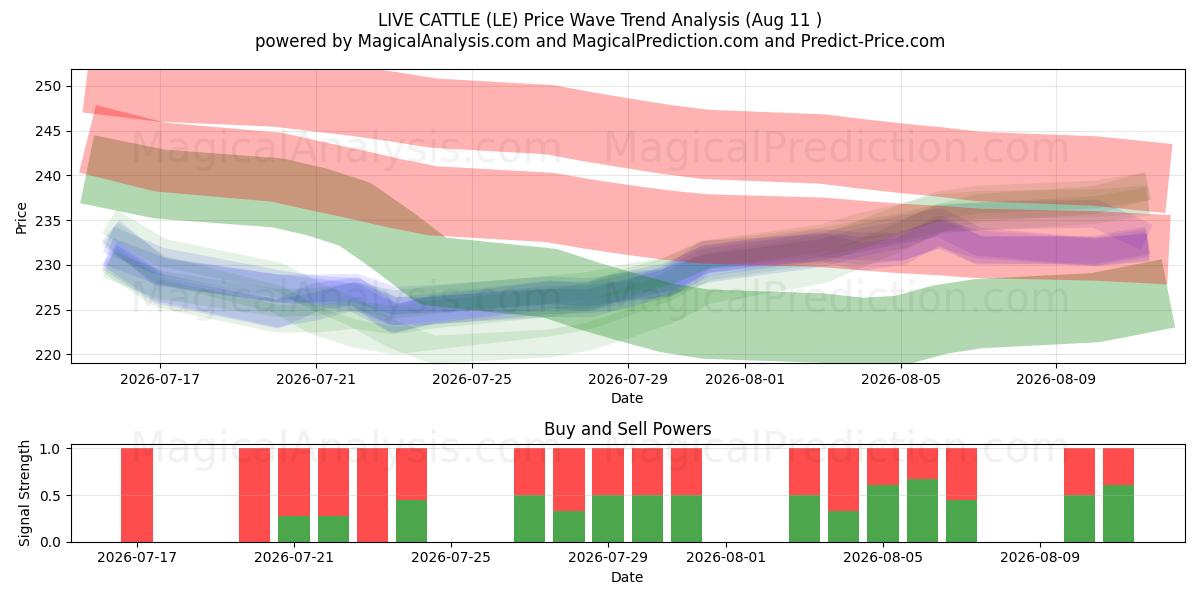  LEVANDE NATUR (LE) Support and Resistance area (10 Aug) 