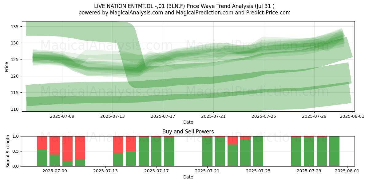  LIVE NATION ENTMT.DL -,01 (3LN.F) Support and Resistance area (30 Jul) 