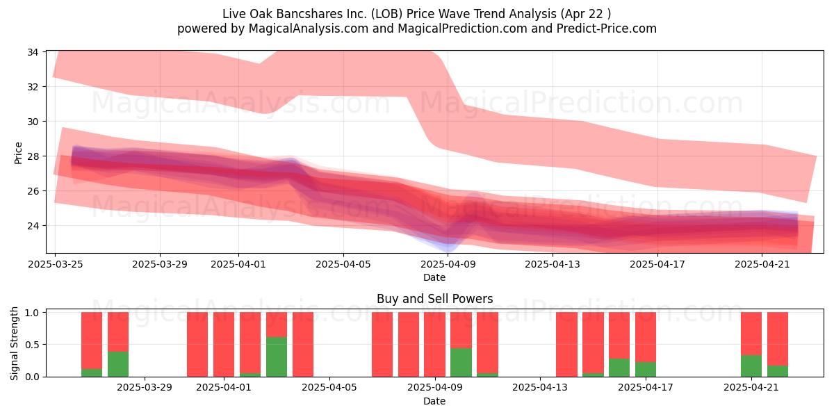  Live Oak Bancshares Inc. (LOB) Support and Resistance area (22 Apr) 