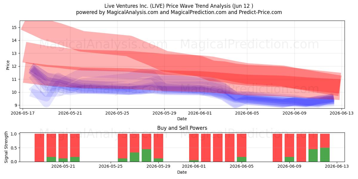  Live Ventures Inc. (LIVE) Support and Resistance area (11 Jun) 