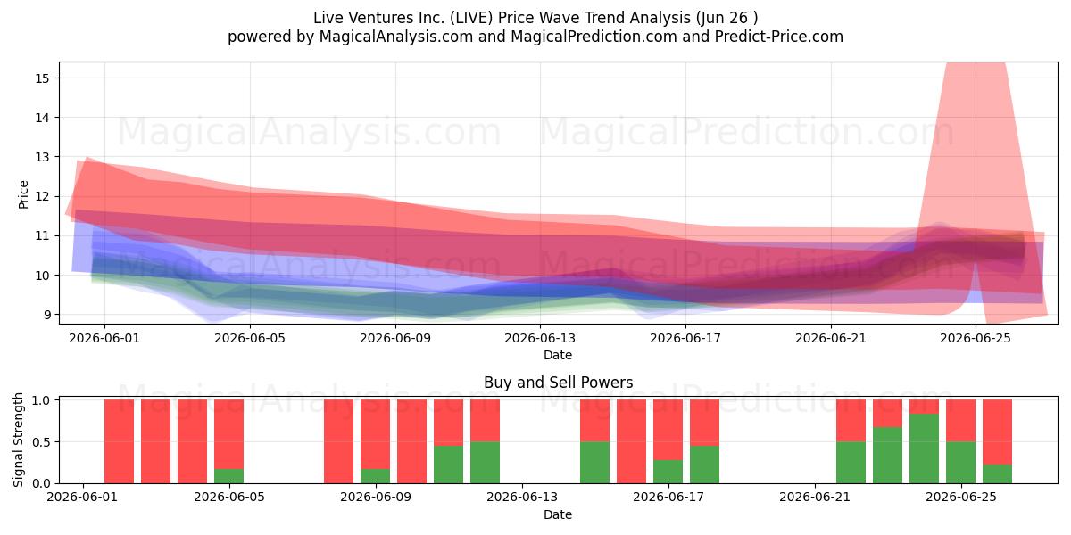  Live Ventures Inc. (LIVE) Support and Resistance area (25 Jun) 