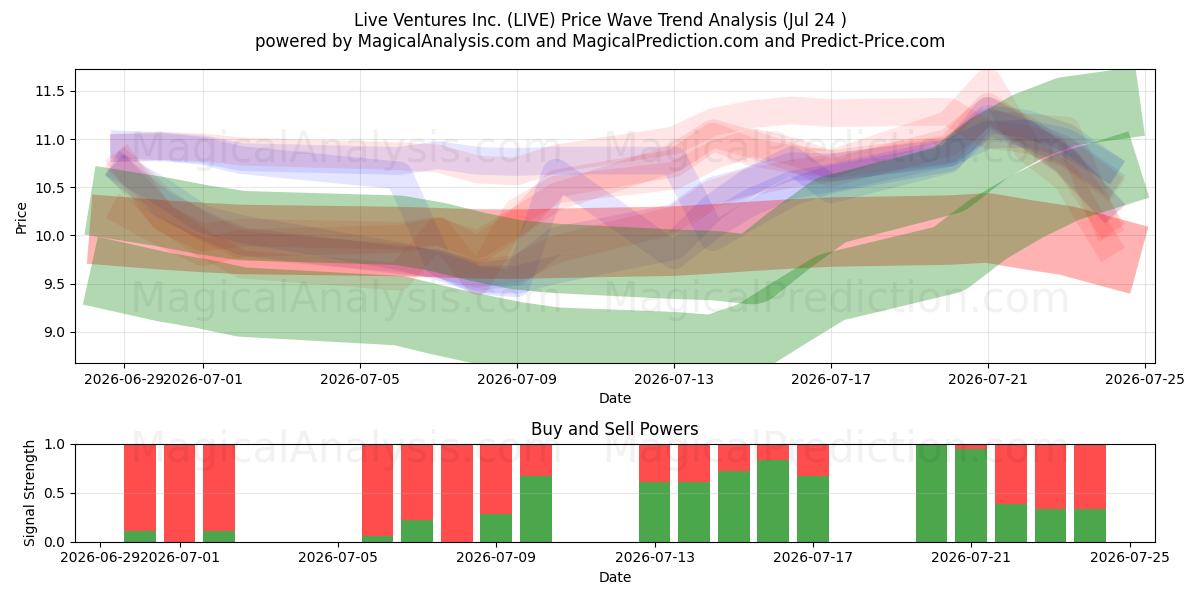  Live Ventures Inc. (LIVE) Support and Resistance area (23 Jul) 