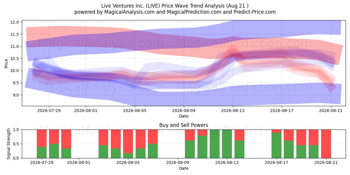  Live Ventures Inc. (LIVE) Support and Resistance area (13 Aug) 