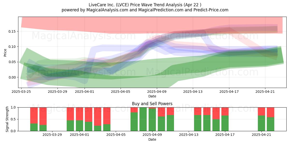  LiveCare Inc. (LVCE) Support and Resistance area (22 Apr) 