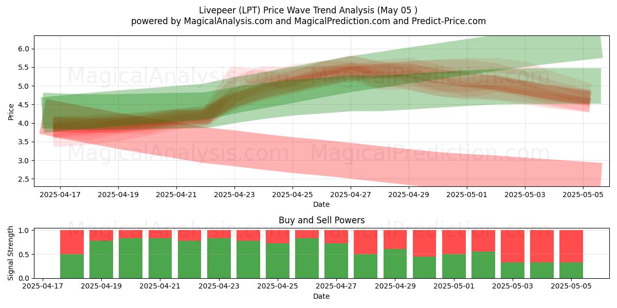  Livepeer (LPT) Support and Resistance area (05 May) 