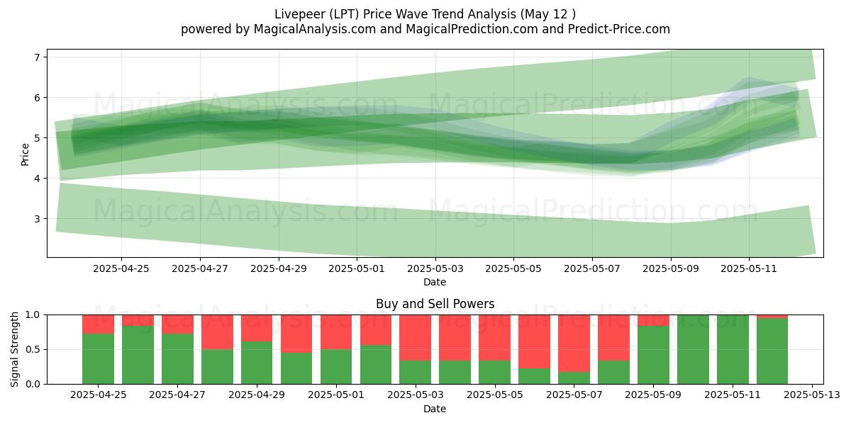  Livepeer (LPT) Support and Resistance area (12 May) 