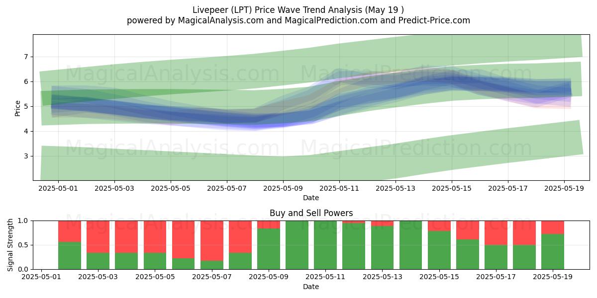  Livepeer (LPT) Support and Resistance area (19 May) 