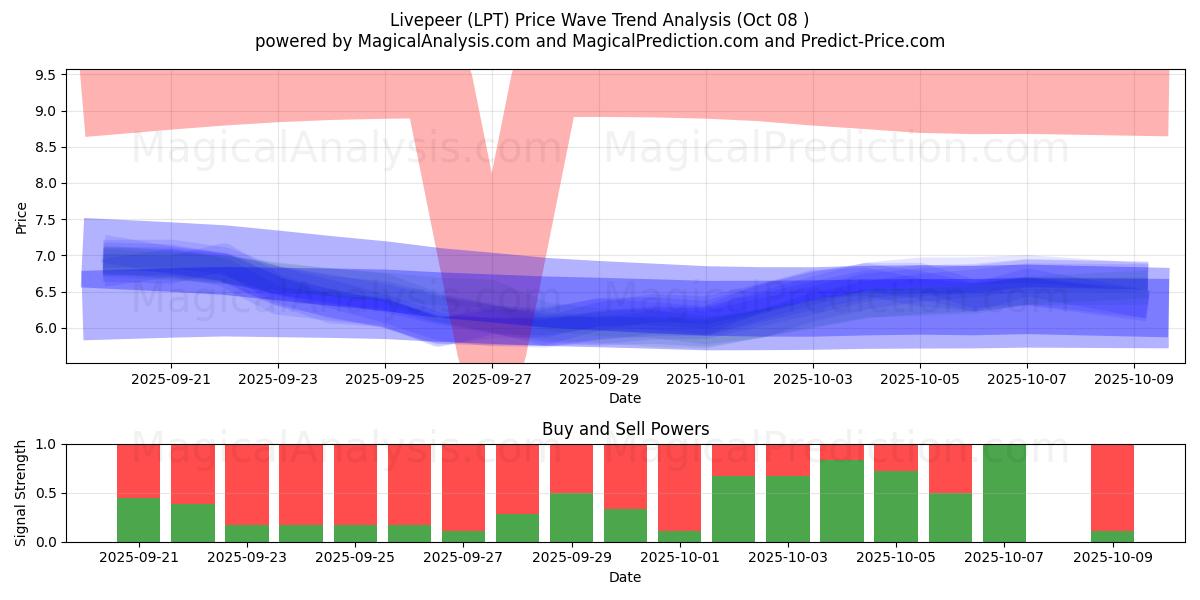  Livepeer (LPT) Support and Resistance area (07 Oct) 