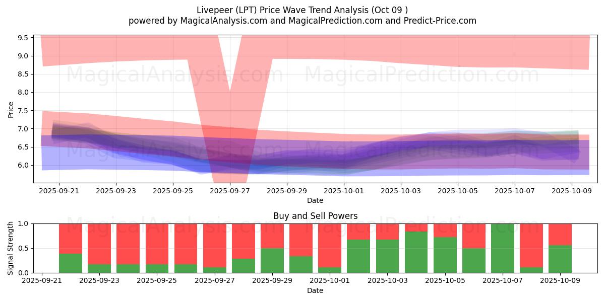  Livepeer (LPT) Support and Resistance area (08 Oct) 