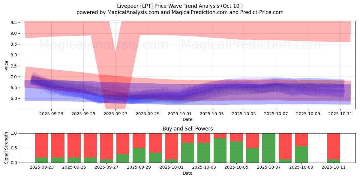  लाइवपीयर (LPT) Support and Resistance area (09 Oct) 