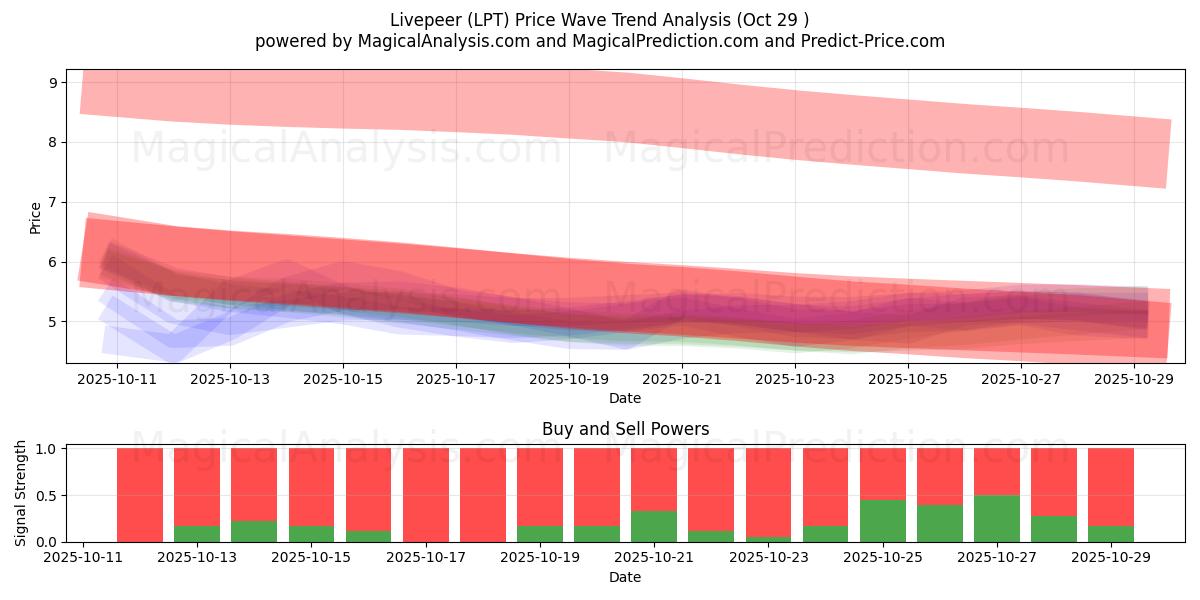  ライブピア (LPT) Support and Resistance area (27 Oct) 