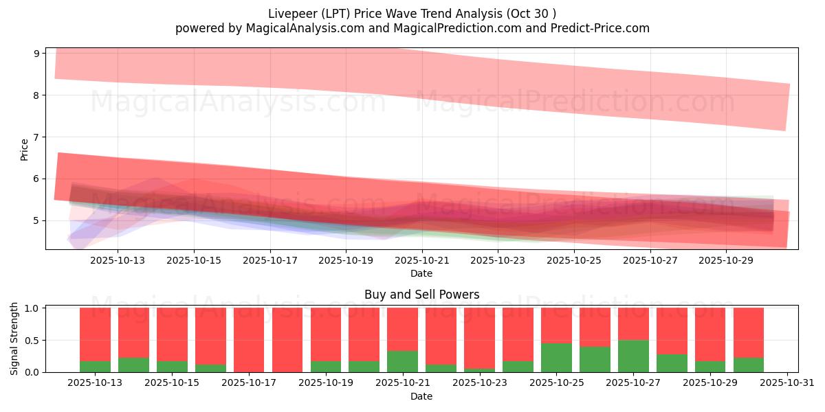  Livepeer (LPT) Support and Resistance area (29 Oct) 