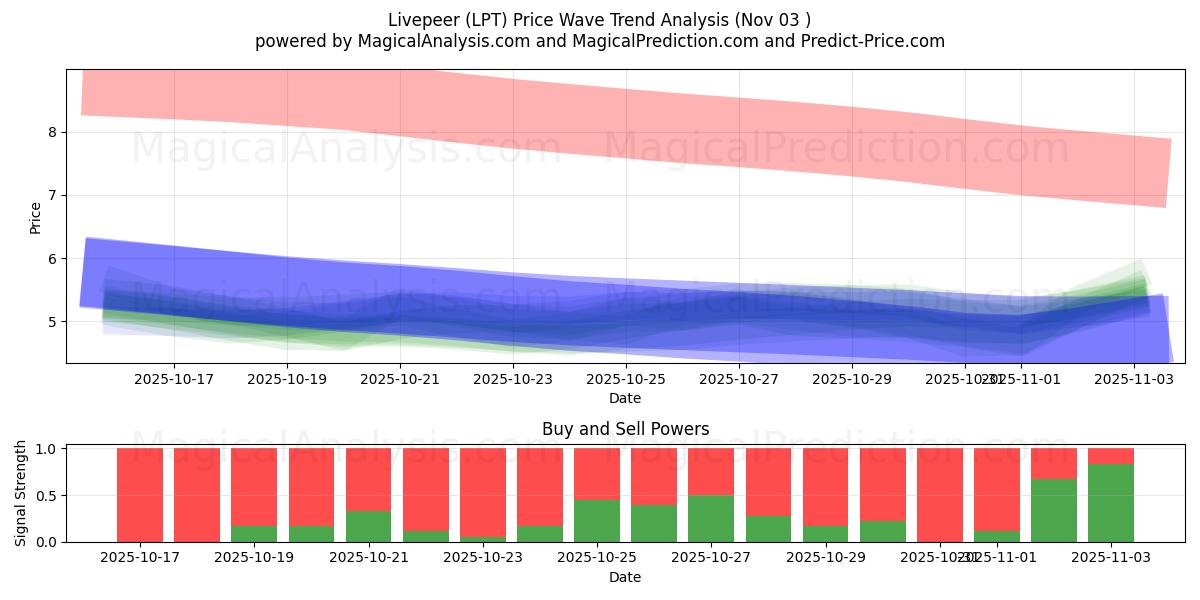  Livepeer (LPT) Support and Resistance area (02 Nov) 
