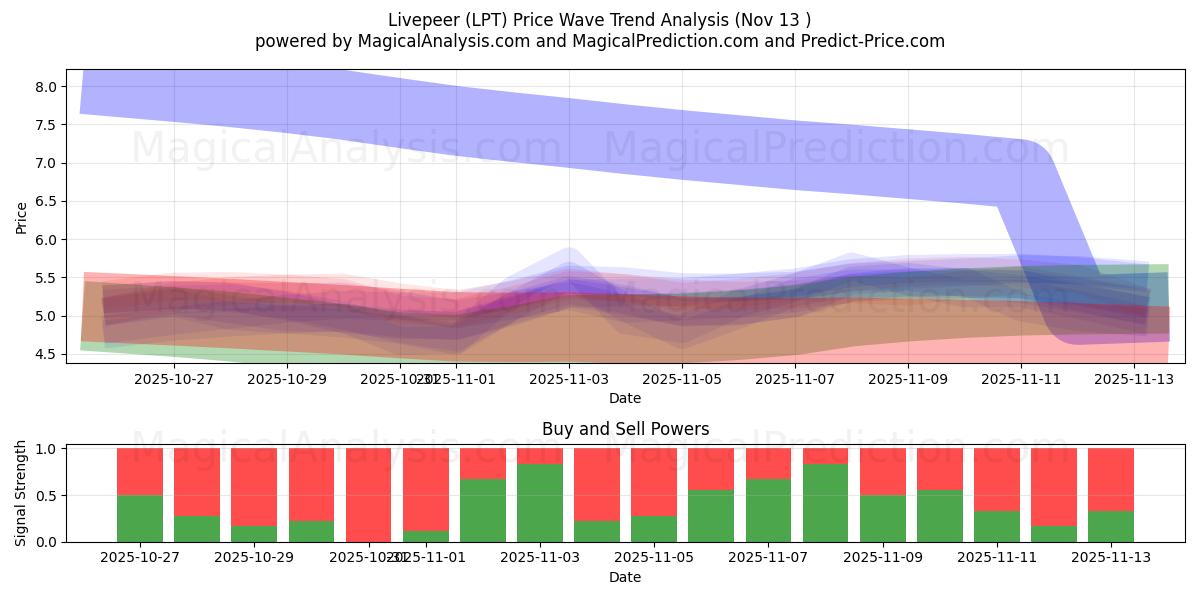  Livepeer (LPT) Support and Resistance area (12 Nov) 