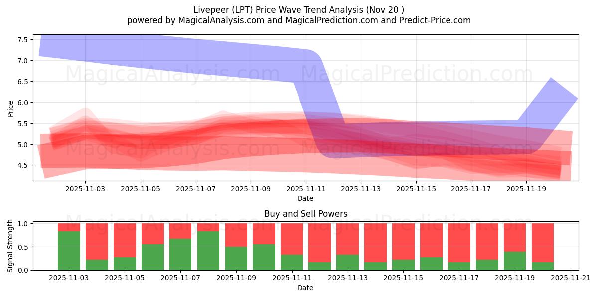  Livepeer (LPT) Support and Resistance area (19 Nov) 