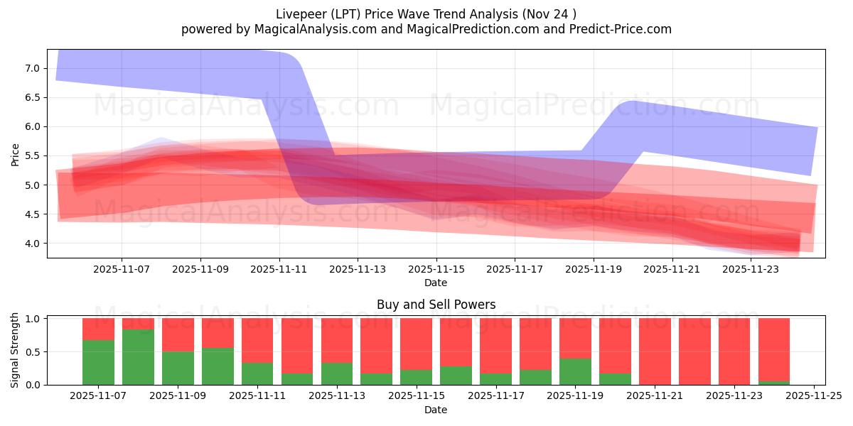  Livepeer (LPT) Support and Resistance area (23 Nov) 