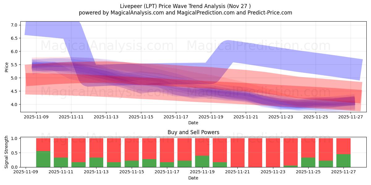 Livepeer (LPT) Support and Resistance area (26 Nov) 