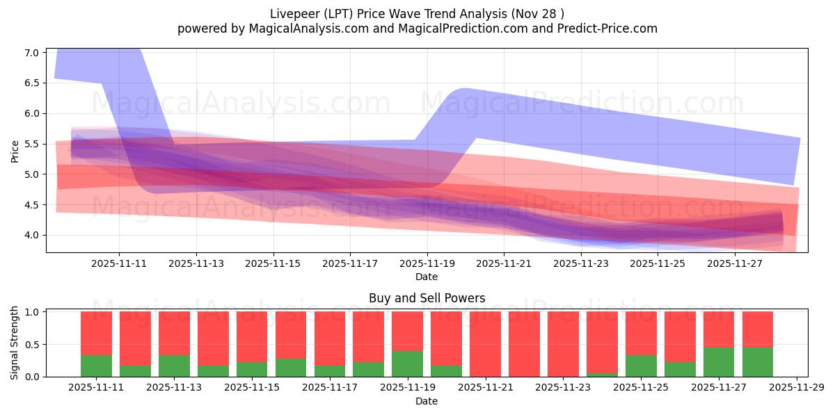  Livepeer (LPT) Support and Resistance area (27 Nov) 