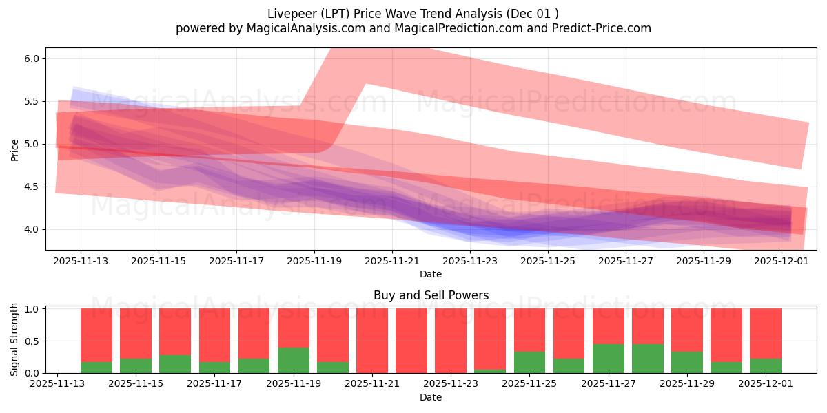  Livepeer (LPT) Support and Resistance area (30 Nov) 