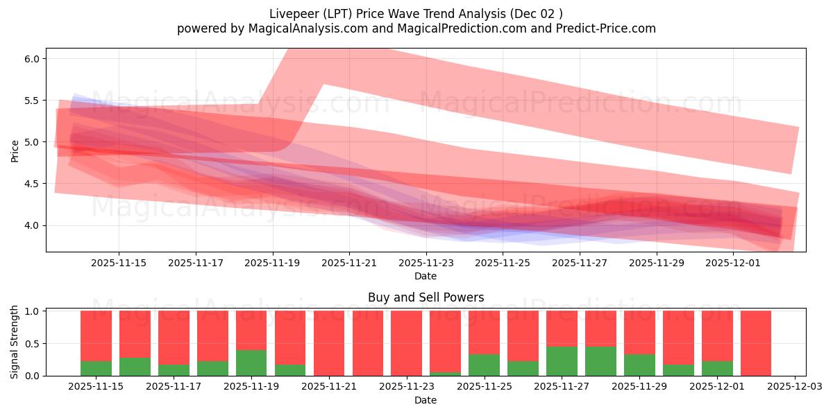  Livepeer (LPT) Support and Resistance area (01 Dec) 
