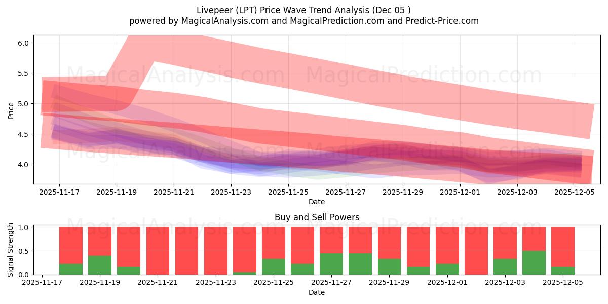  Livepeer (LPT) Support and Resistance area (04 Dec) 