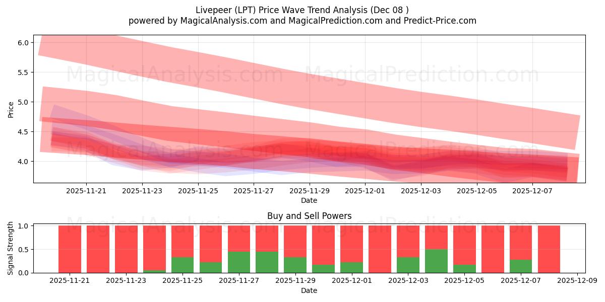  ライブピア (LPT) Support and Resistance area (07 Dec) 