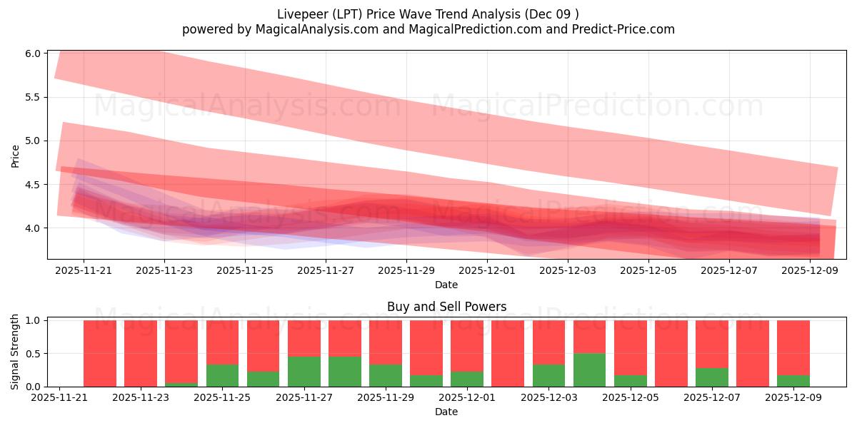  compañero en vivo (LPT) Support and Resistance area (08 Dec) 