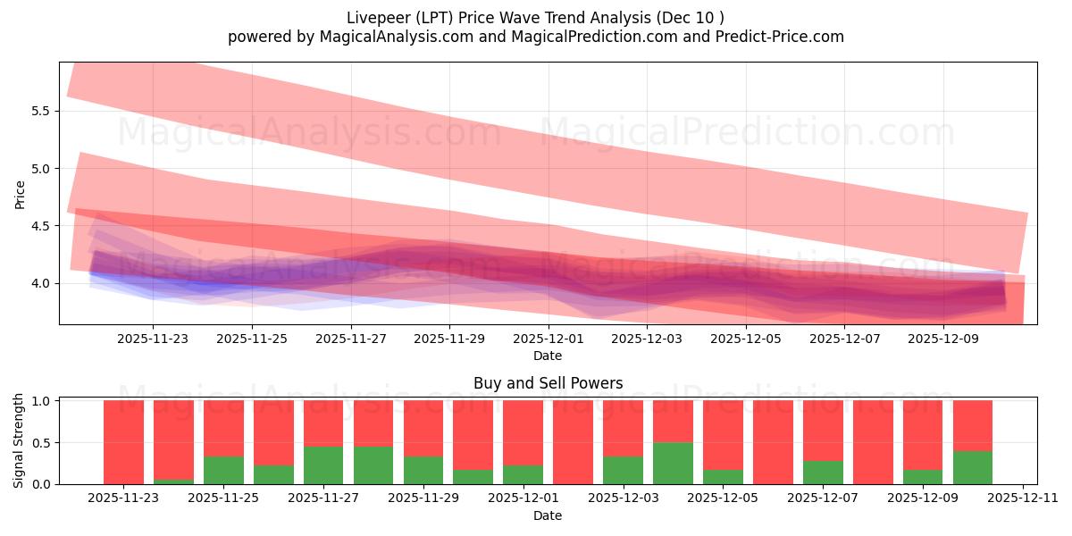  Canlı arkadaş (LPT) Support and Resistance area (09 Dec) 