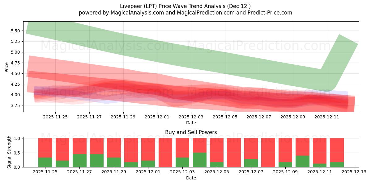  Livepeer (LPT) Support and Resistance area (11 Dec) 