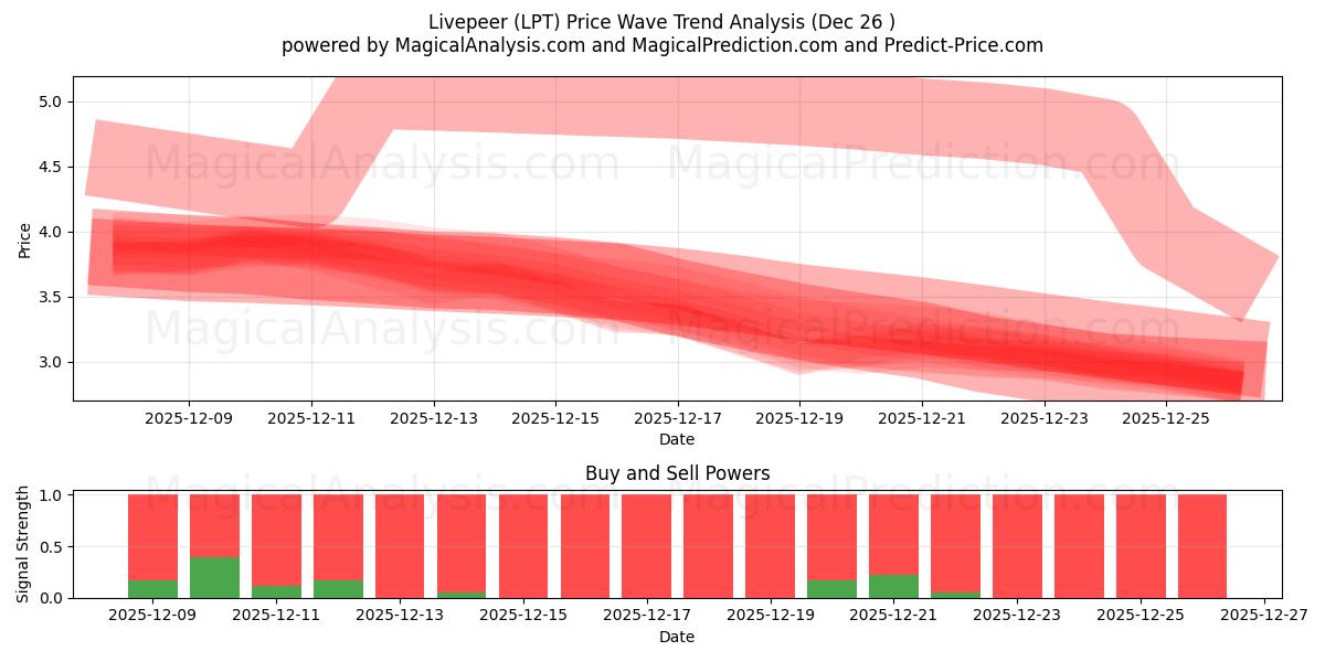  Livepeer (LPT) Support and Resistance area (25 Dec) 