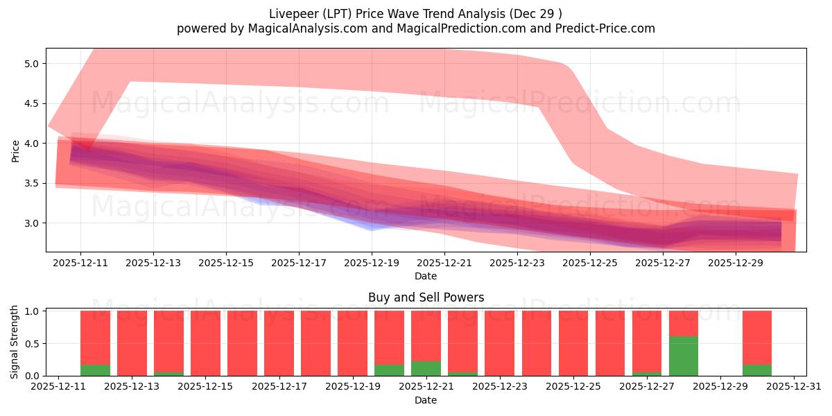  Livepeer (LPT) Support and Resistance area (28 Dec) 