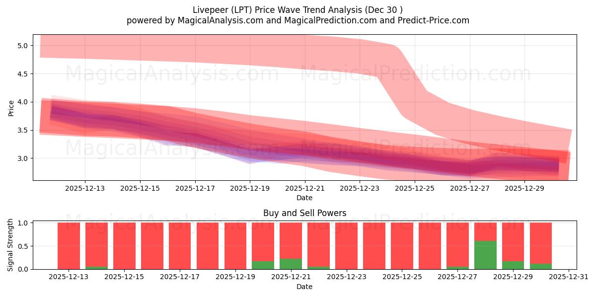  لايفبير (LPT) Support and Resistance area (29 Dec) 