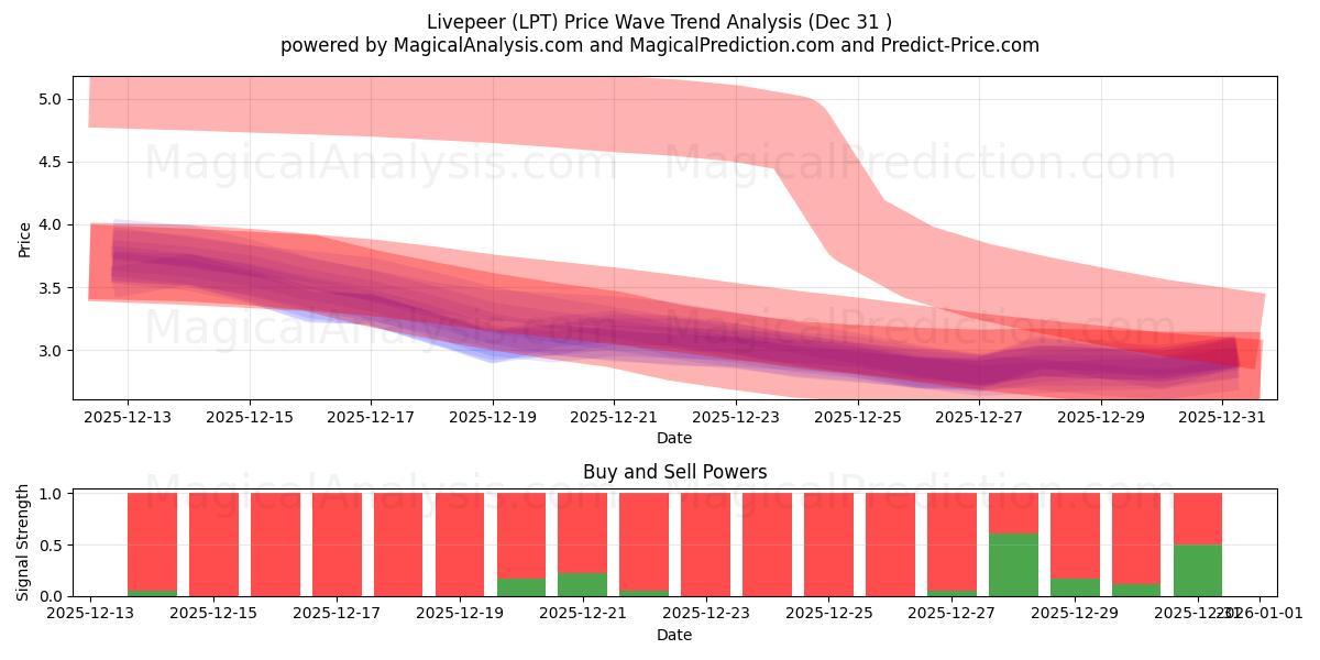  Livepeer (LPT) Support and Resistance area (30 Dec) 