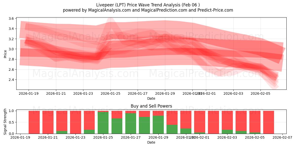  Livepeer (LPT) Support and Resistance area (05 Feb) 