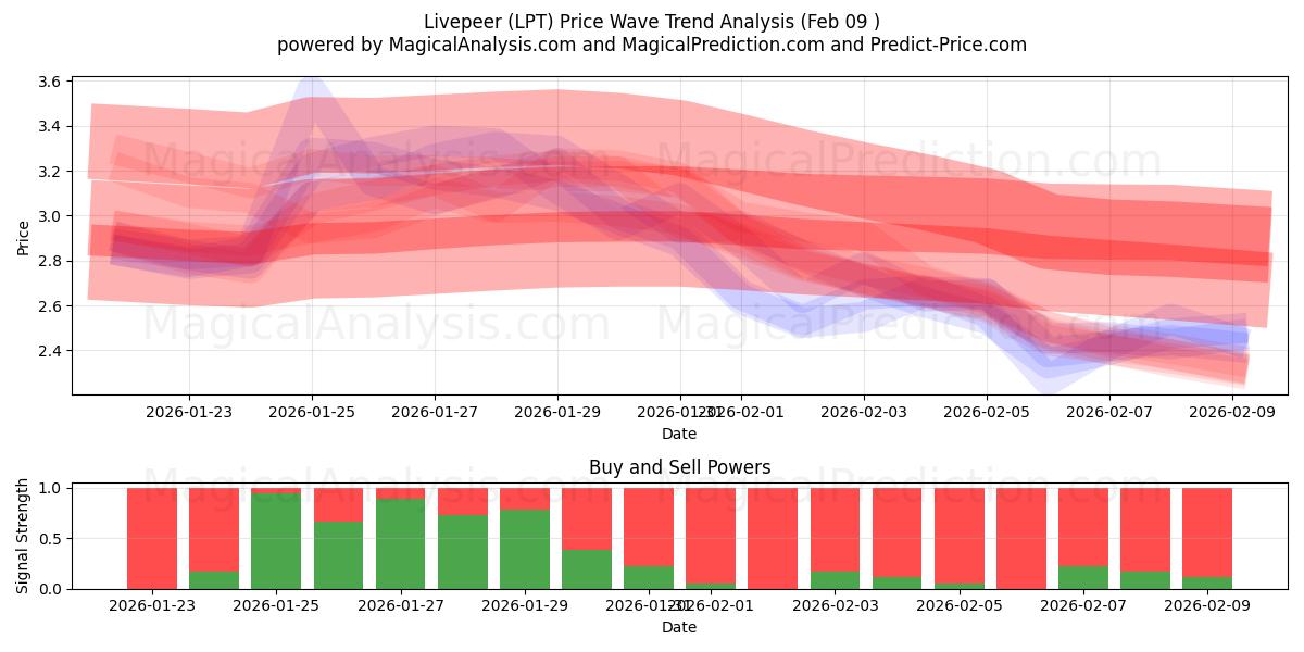  Livepeer (LPT) Support and Resistance area (08 Feb) 