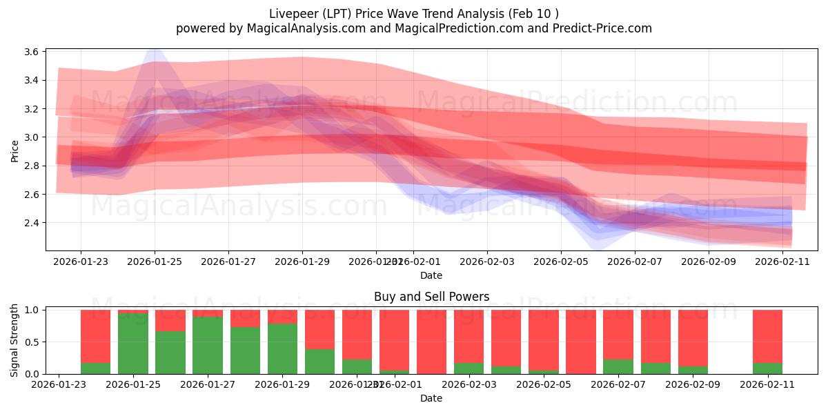  라이브피어 (LPT) Support and Resistance area (09 Feb) 